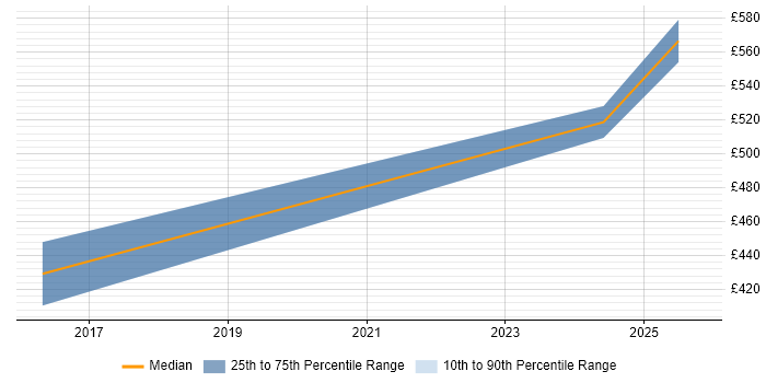 Contractor daily rate distribution trend for jobs in Leamington Spa citing PKI