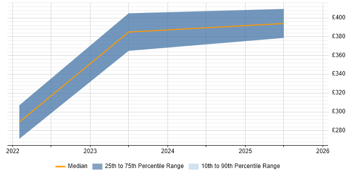 Contractor daily rate distribution trend for jobs in Leamington Spa citing Power BI