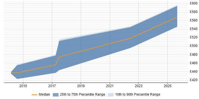 Contractor daily rate distribution trend for jobs in Leamington Spa citing Process Improvement