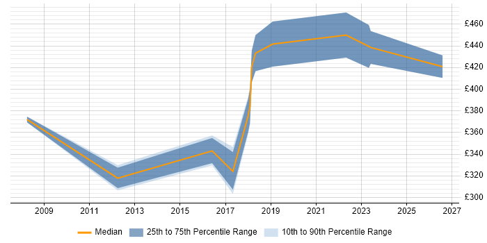 Contractor daily rate distribution trend for jobs in Leamington Spa citing Requirements Gathering