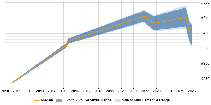 Contractor daily rate distribution trend for jobs in Leamington Spa citing Roadmaps