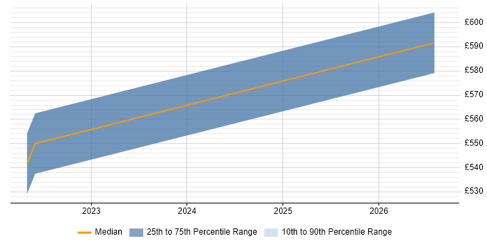 Contractor daily rate distribution trend for jobs in Leamington Spa citing Root Cause Analysis