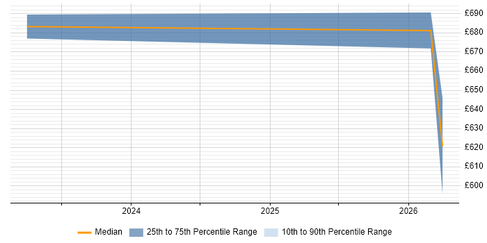 Contractor daily rate distribution trend for Salesforce Architect job vacancies in Leamington Spa