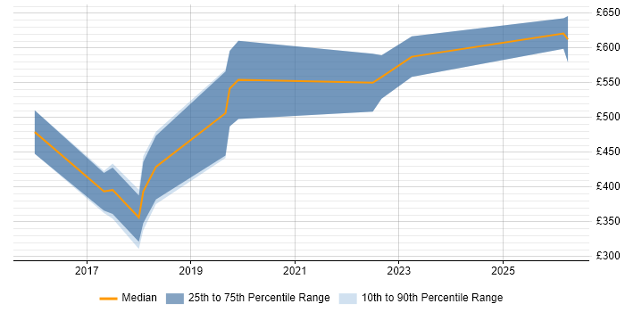 Contractor daily rate distribution trend for jobs in Leamington Spa citing Salesforce