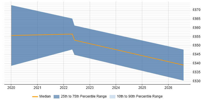 Contractor daily rate distribution trend for SAP S/4HANA Consultant job vacancies in Leamington Spa