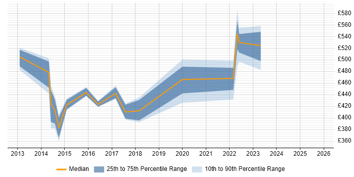 Contractor daily rate distribution trend for jobs in Leamington Spa citing SAP