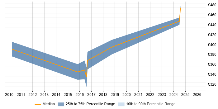Contractor daily rate distribution trend for Senior Analyst job vacancies in Leamington Spa