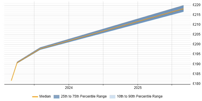 Contractor daily rate distribution trend for jobs in Leamington Spa citing ServiceNow