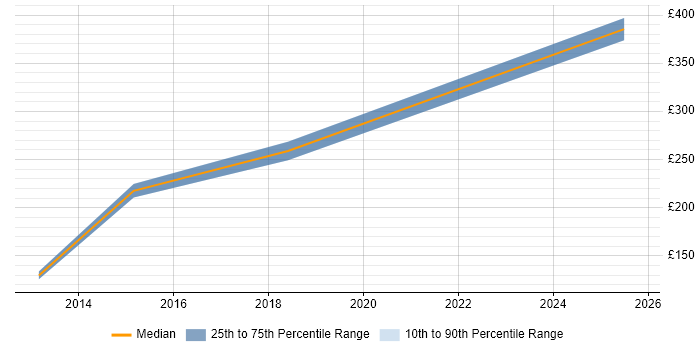 Contractor daily rate distribution trend for jobs in Leamington Spa citing SLA