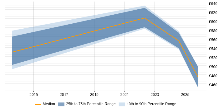 Contractor daily rate distribution trend for Solutions Architect job vacancies in Leamington Spa