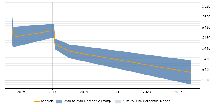 Contractor daily rate distribution trend for jobs in Leamington Spa citing Stakeholder Engagement