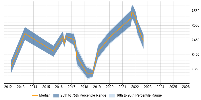 Contractor daily rate distribution trend for jobs in Leamington Spa citing Stakeholder Management Contractor daily rate distribution trend for jobs in Leamington Spa citing Stakeholder Management