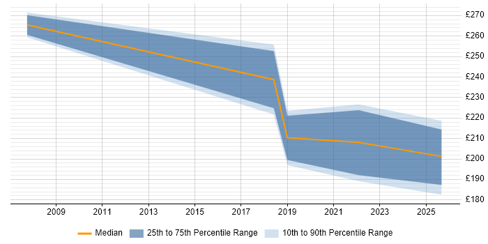 Contractor daily rate distribution trend for Support Engineer job vacancies in Leamington Spa