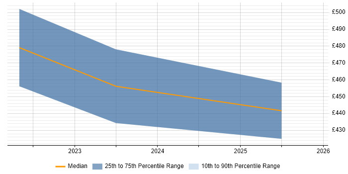 Contractor daily rate distribution trend for jobs in Leamington Spa citing Tableau