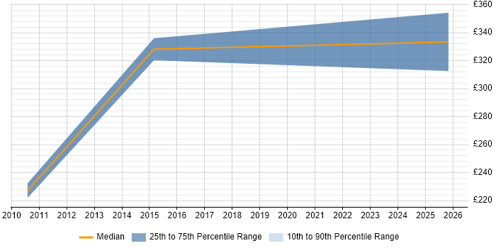 Contractor daily rate distribution trend for jobs in Leamington Spa citing Technical Analysis
