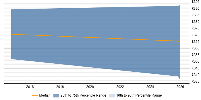Contractor daily rate distribution trend for Technical Architect job vacancies in Leamington Spa