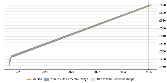 Contractor daily rate distribution trend for jobs in Leamington Spa citing Technical Architecture