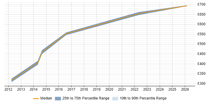Contractor daily rate distribution trend for jobs in Leamington Spa citing Translating Business Requirements