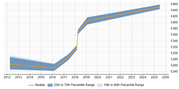 Contractor daily rate distribution trend for jobs in Leamington Spa citing Use Case