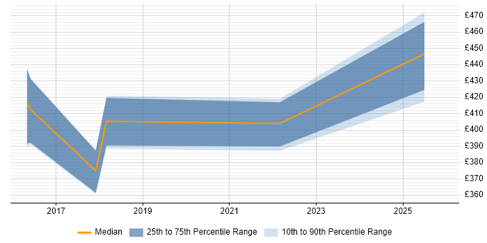 Contractor daily rate distribution trend for jobs in Leamington Spa citing User Experience