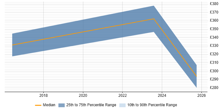 Contractor daily rate distribution trend for jobs in Leamington Spa citing Wi-Fi