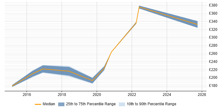 Contractor daily rate distribution trend for jobs in Leamington Spa citing Windows Server