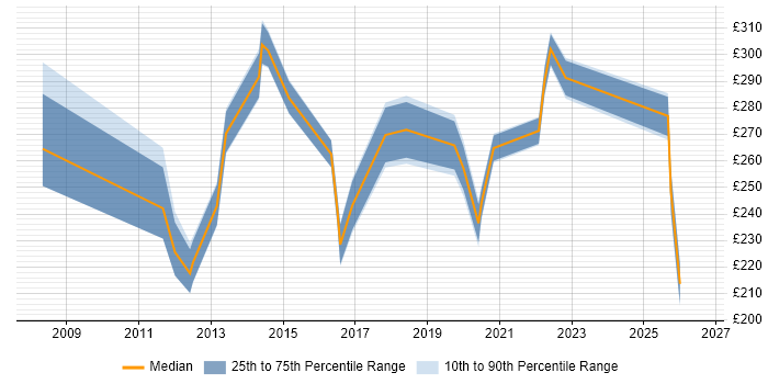 Contractor daily rate distribution trend for jobs in Leamington Spa citing Windows