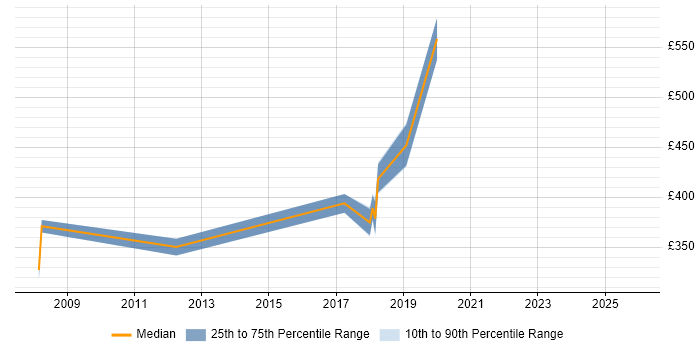 Contractor daily rate distribution trend for jobs in Leamington Spa citing Workshop Facilitation