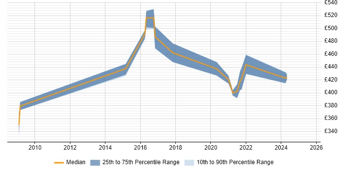 Contractor daily rate distribution trend for jobs in Warwickshire citing Lean Six Sigma