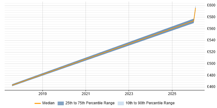 Contractor daily rate distribution trend for jobs in Warwickshire citing Lean Software Development