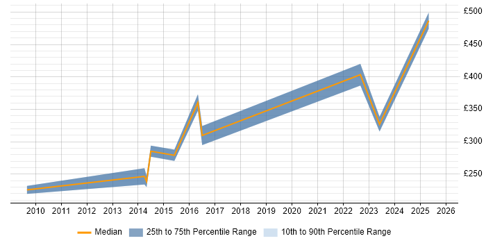 Contractor daily rate distribution trend for jobs in Warwickshire citing Learning Management System