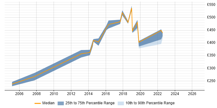 Contractor daily rate distribution trend for jobs in Warwickshire citing Legacy Applications