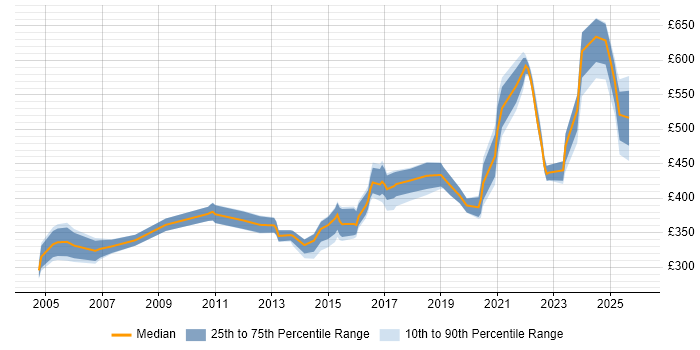Contractor daily rate distribution trend for jobs in Warwickshire citing Legacy Systems