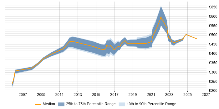 Contractor daily rate distribution trend for jobs in Warwickshire citing Legal