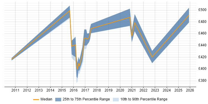 Contractor daily rate distribution trend for jobs in Warwickshire citing Liferay