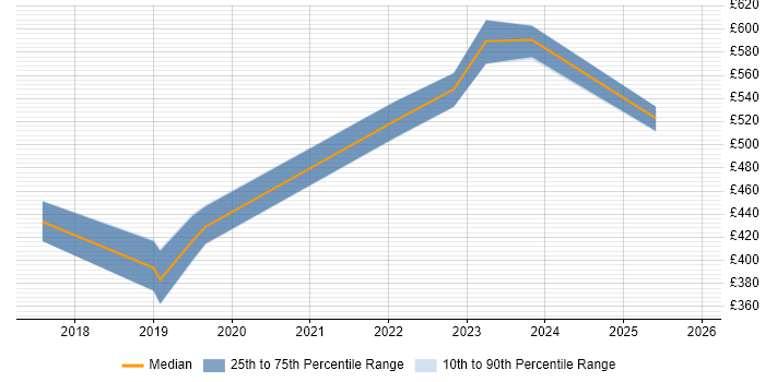 Contractor daily rate distribution trend for jobs in Warwickshire citing Lightning Web Components