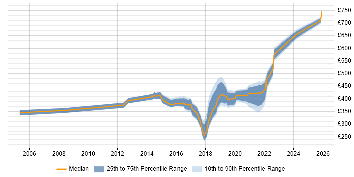 Contractor daily rate distribution trend for jobs in Warwickshire citing Line Management
