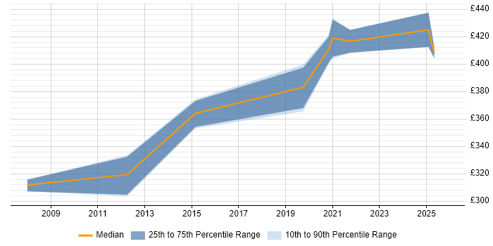 Contractor daily rate distribution trend for Linux Administrator job vacancies in Warwickshire