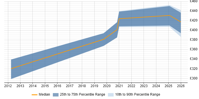 Contractor daily rate distribution trend for Linux Systems Administrator job vacancies in Warwickshire