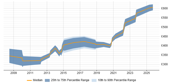 Contractor daily rate distribution trend for jobs in Warwickshire citing Load Balancing