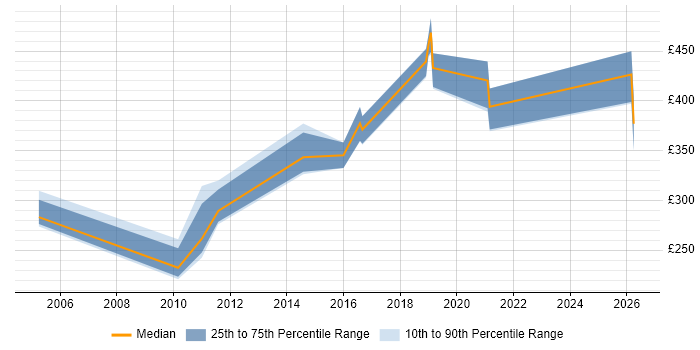 Contractor daily rate distribution trend for jobs in Warwickshire citing LoadRunner