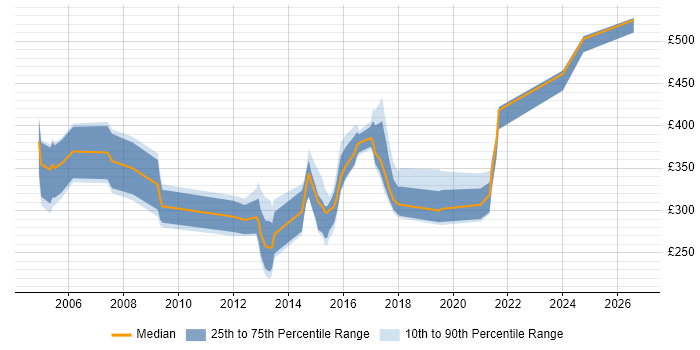 Contractor daily rate distribution trend for jobs in Warwickshire citing Local Government