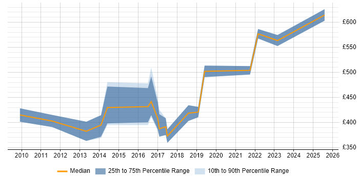 Contractor daily rate distribution trend for jobs in Warwickshire citing Logical Data Model