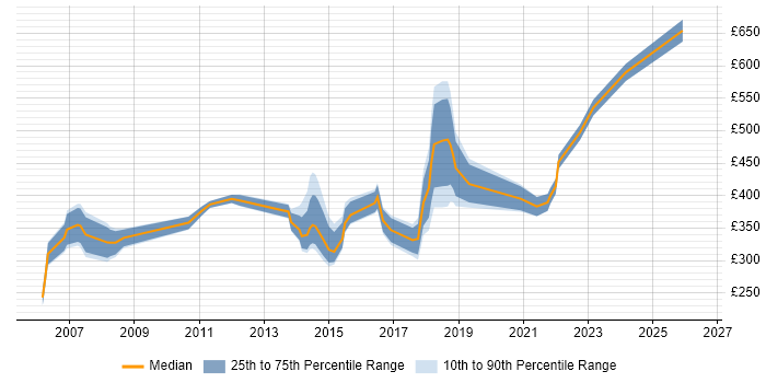 Contractor daily rate distribution trend for jobs in Warwickshire citing Logistics