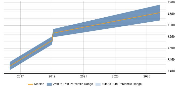 Contractor daily rate distribution trend for jobs in Warwickshire citing logstash