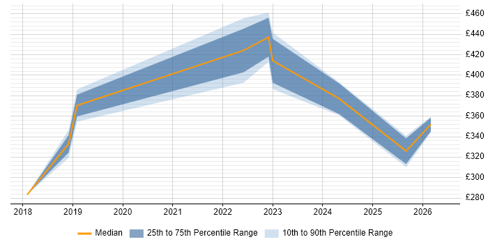 Contractor daily rate distribution trend for jobs in Warwickshire citing Mac OS