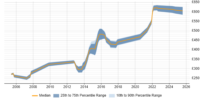 Contractor daily rate distribution trend for jobs in Warwickshire citing Mainframe Contractor daily rate distribution trend for jobs in Warwickshire citing Mainframe