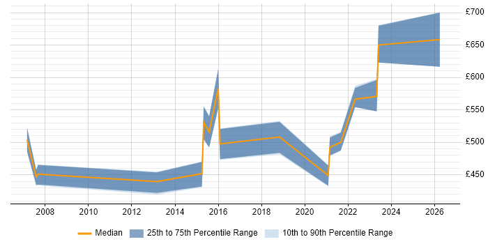 Contractor daily rate distribution trend for Management Consultant job vacancies in Warwickshire
