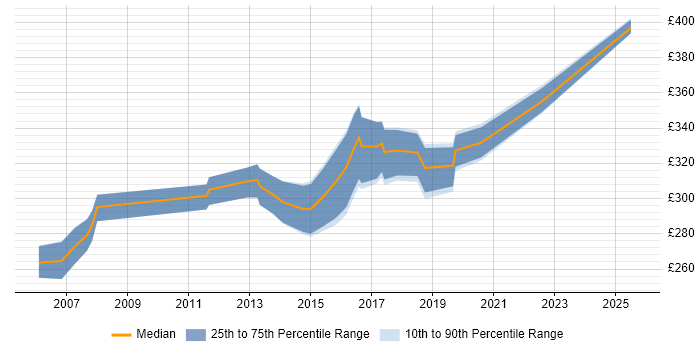 Contractor daily rate distribution trend for jobs in Warwickshire citing Manual Testing Contractor daily rate distribution trend for jobs in Warwickshire citing Manual Testing