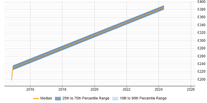Contractor daily rate distribution trend for Manufacturing Engineer job vacancies in Warwickshire